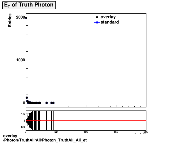 standard|NEntries: Photon/TruthAll/All/Photon_TruthAll_All_et.png