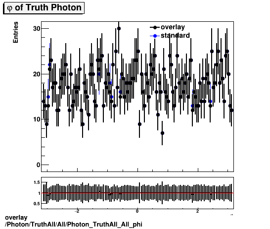 standard|NEntries: Photon/TruthAll/All/Photon_TruthAll_All_phi.png