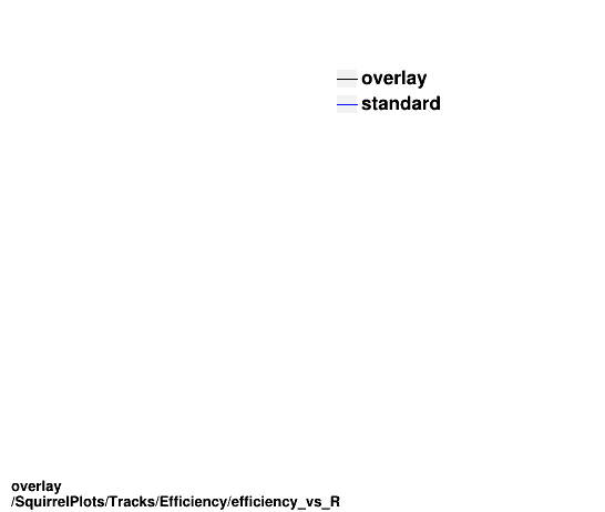 standard|Chi2_per_NDF: SquirrelPlots/Tracks/Efficiency/efficiency_vs_R.png