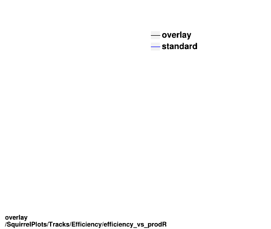 standard|Chi2_per_NDF: SquirrelPlots/Tracks/Efficiency/efficiency_vs_prodR.png