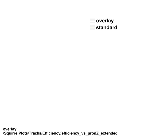 standard|Chi2_per_NDF: SquirrelPlots/Tracks/Efficiency/efficiency_vs_prodZ_extended.png