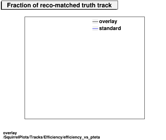 standard|Chi2_per_NDF: SquirrelPlots/Tracks/Efficiency/efficiency_vs_pteta.png