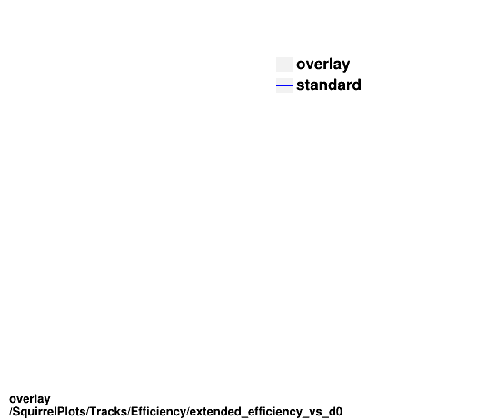 standard|Chi2_per_NDF: SquirrelPlots/Tracks/Efficiency/extended_efficiency_vs_d0.png