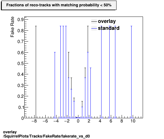 standard|Chi2_per_NDF: SquirrelPlots/Tracks/FakeRate/fakerate_vs_d0.png