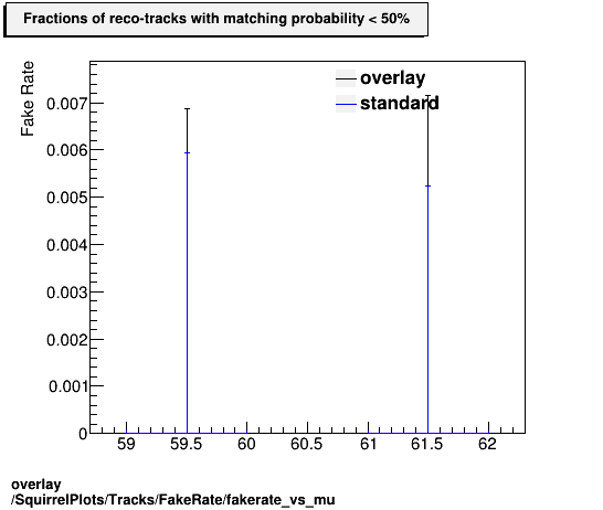 standard|Chi2_per_NDF: SquirrelPlots/Tracks/FakeRate/fakerate_vs_mu.png