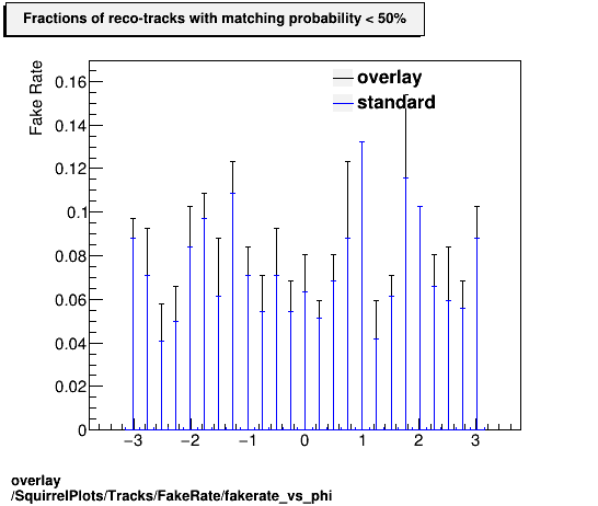 standard|Chi2_per_NDF: SquirrelPlots/Tracks/FakeRate/fakerate_vs_phi.png