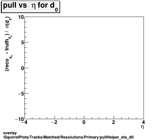 standard|NEntries: SquirrelPlots/Tracks/Matched/Resolutions/Primary/pullHelper_eta_d0.png