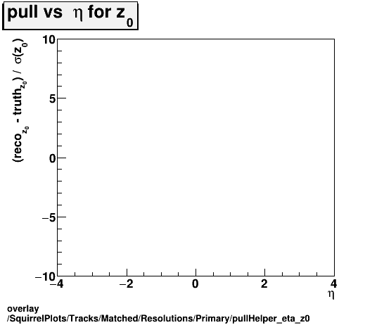 standard|NEntries: SquirrelPlots/Tracks/Matched/Resolutions/Primary/pullHelper_eta_z0.png