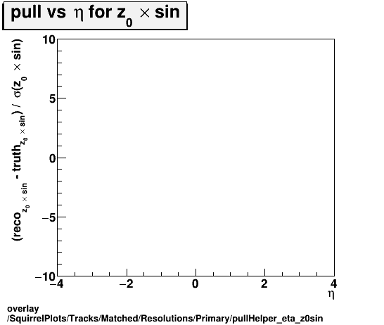 standard|NEntries: SquirrelPlots/Tracks/Matched/Resolutions/Primary/pullHelper_eta_z0sin.png