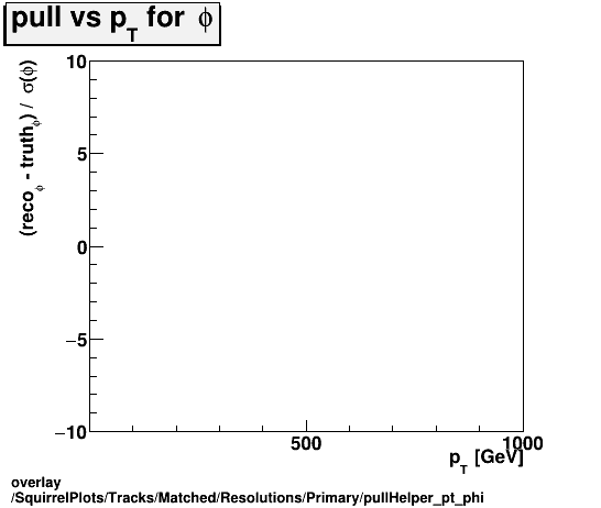 standard|NEntries: SquirrelPlots/Tracks/Matched/Resolutions/Primary/pullHelper_pt_phi.png