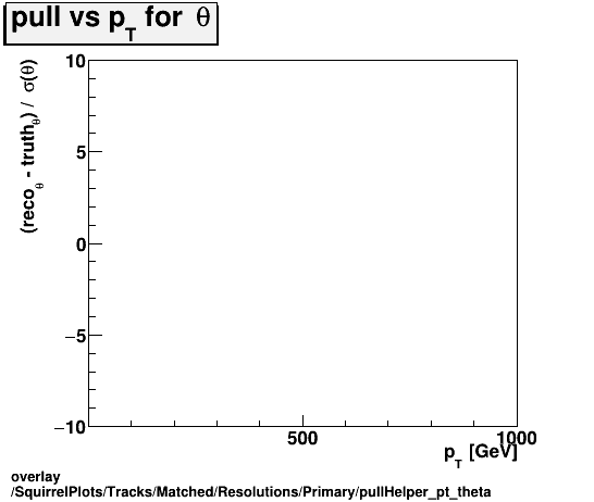 standard|NEntries: SquirrelPlots/Tracks/Matched/Resolutions/Primary/pullHelper_pt_theta.png