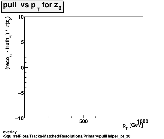 overlay SquirrelPlots/Tracks/Matched/Resolutions/Primary/pullHelper_pt_z0.png