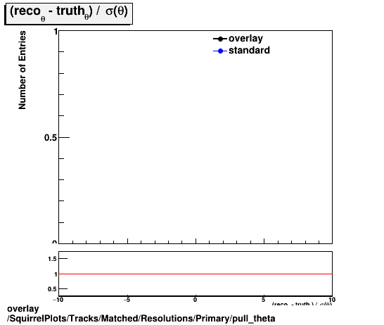 standard|NEntries: SquirrelPlots/Tracks/Matched/Resolutions/Primary/pull_theta.png