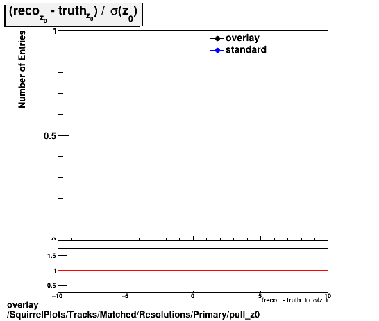 standard|NEntries: SquirrelPlots/Tracks/Matched/Resolutions/Primary/pull_z0.png