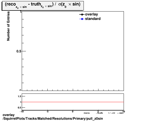 standard|NEntries: SquirrelPlots/Tracks/Matched/Resolutions/Primary/pull_z0sin.png