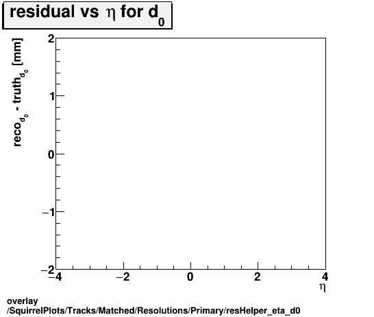 standard|NEntries: SquirrelPlots/Tracks/Matched/Resolutions/Primary/resHelper_eta_d0.png