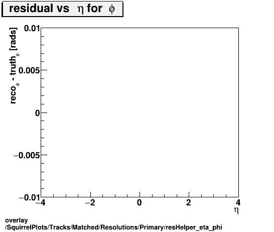 standard|NEntries: SquirrelPlots/Tracks/Matched/Resolutions/Primary/resHelper_eta_phi.png