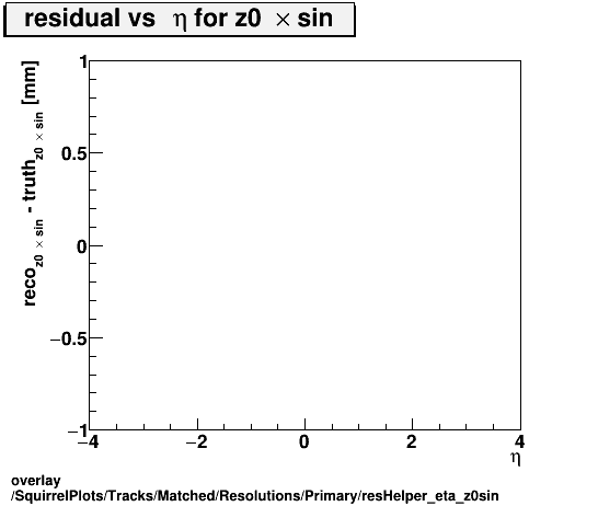 standard|NEntries: SquirrelPlots/Tracks/Matched/Resolutions/Primary/resHelper_eta_z0sin.png