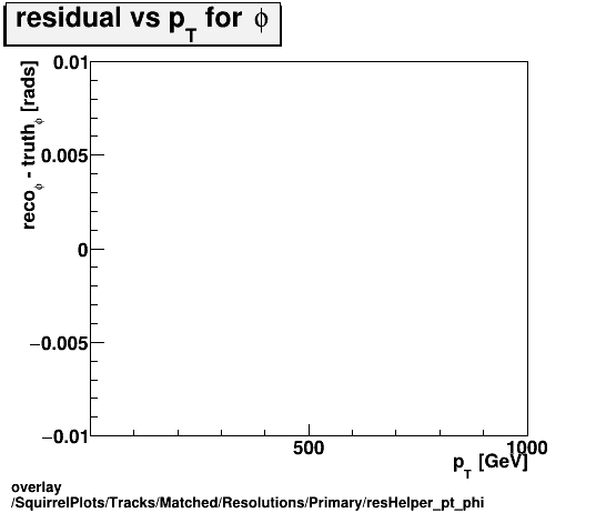 standard|NEntries: SquirrelPlots/Tracks/Matched/Resolutions/Primary/resHelper_pt_phi.png