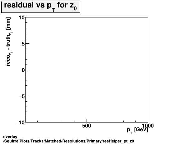 overlay SquirrelPlots/Tracks/Matched/Resolutions/Primary/resHelper_pt_z0.png