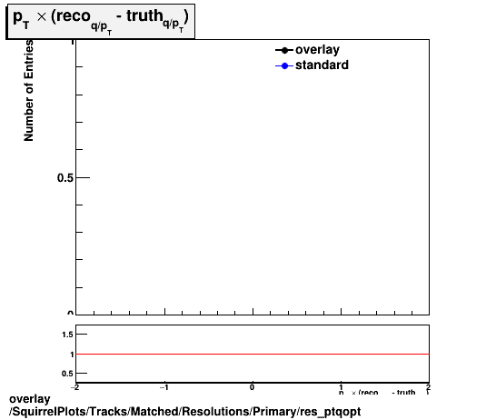 standard|NEntries: SquirrelPlots/Tracks/Matched/Resolutions/Primary/res_ptqopt.png