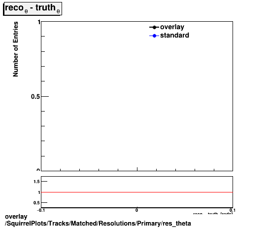 overlay SquirrelPlots/Tracks/Matched/Resolutions/Primary/res_theta.png