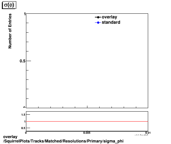 overlay SquirrelPlots/Tracks/Matched/Resolutions/Primary/sigma_phi.png