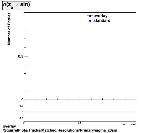 overlay SquirrelPlots/Tracks/Matched/Resolutions/Primary/sigma_z0sin.png