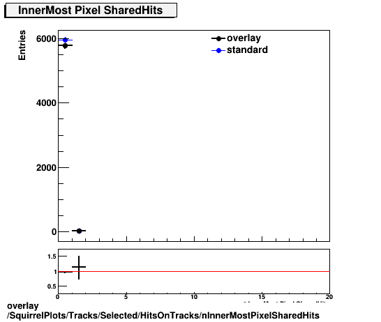 overlay SquirrelPlots/Tracks/Selected/HitsOnTracks/nInnerMostPixelSharedHits.png