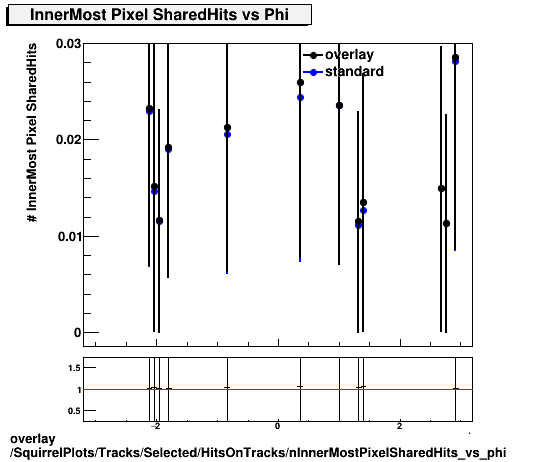 overlay SquirrelPlots/Tracks/Selected/HitsOnTracks/nInnerMostPixelSharedHits_vs_phi.png