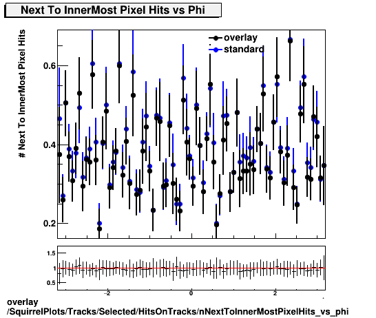 standard|NEntries: SquirrelPlots/Tracks/Selected/HitsOnTracks/nNextToInnerMostPixelHits_vs_phi.png