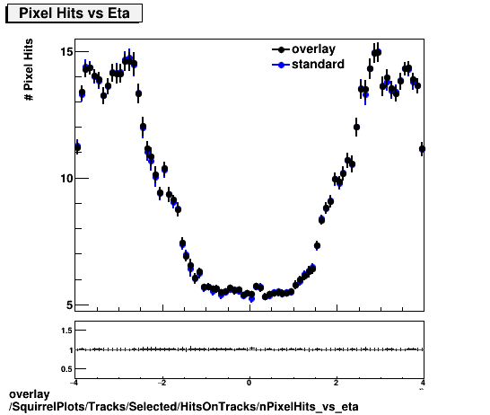 overlay SquirrelPlots/Tracks/Selected/HitsOnTracks/nPixelHits_vs_eta.png