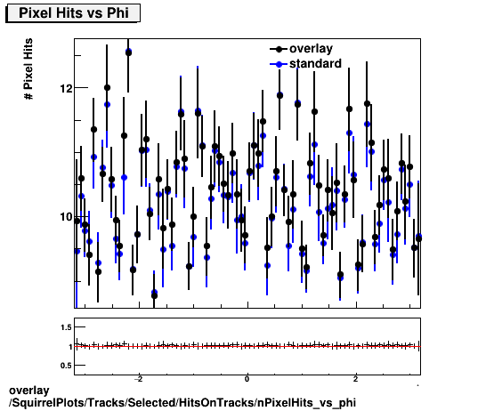 standard|NEntries: SquirrelPlots/Tracks/Selected/HitsOnTracks/nPixelHits_vs_phi.png