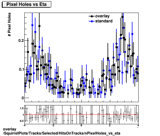 overlay SquirrelPlots/Tracks/Selected/HitsOnTracks/nPixelHoles_vs_eta.png