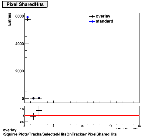 standard|NEntries: SquirrelPlots/Tracks/Selected/HitsOnTracks/nPixelSharedHits.png