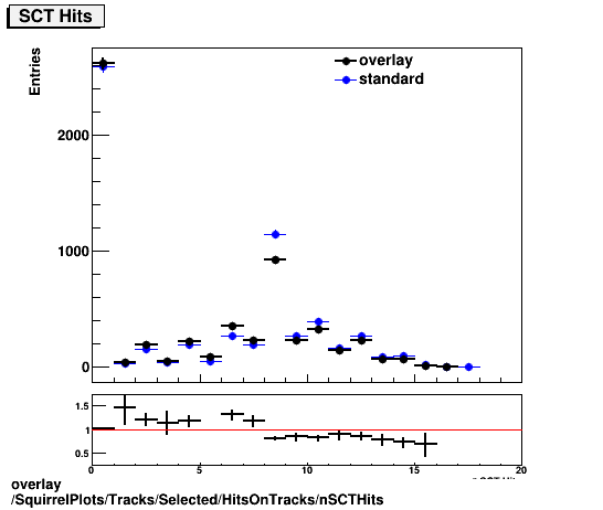 overlay SquirrelPlots/Tracks/Selected/HitsOnTracks/nSCTHits.png