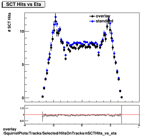 overlay SquirrelPlots/Tracks/Selected/HitsOnTracks/nSCTHits_vs_eta.png