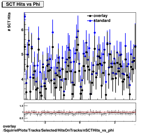 overlay SquirrelPlots/Tracks/Selected/HitsOnTracks/nSCTHits_vs_phi.png