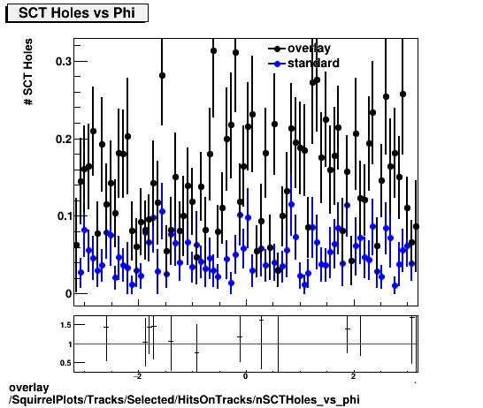 overlay SquirrelPlots/Tracks/Selected/HitsOnTracks/nSCTHoles_vs_phi.png