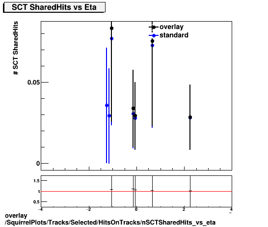 overlay SquirrelPlots/Tracks/Selected/HitsOnTracks/nSCTSharedHits_vs_eta.png