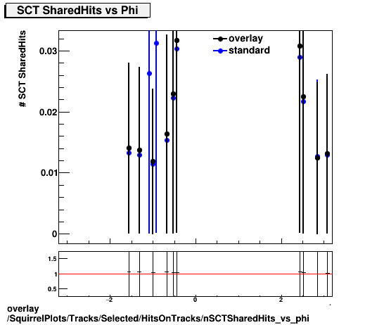 standard|NEntries: SquirrelPlots/Tracks/Selected/HitsOnTracks/nSCTSharedHits_vs_phi.png