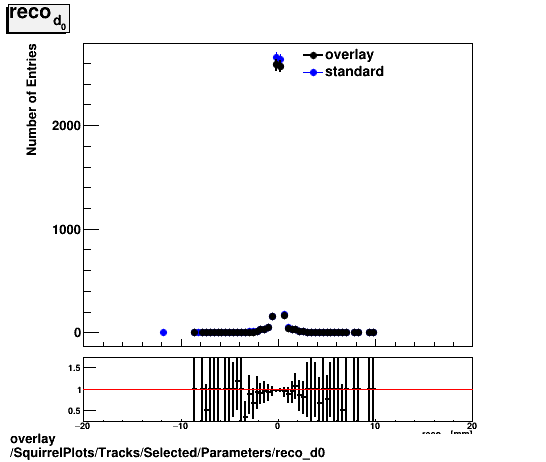 standard|NEntries: SquirrelPlots/Tracks/Selected/Parameters/reco_d0.png