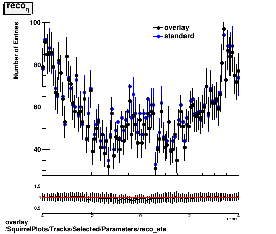 standard|NEntries: SquirrelPlots/Tracks/Selected/Parameters/reco_eta.png