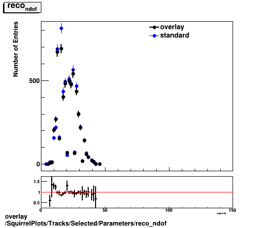 standard|NEntries: SquirrelPlots/Tracks/Selected/Parameters/reco_ndof.png