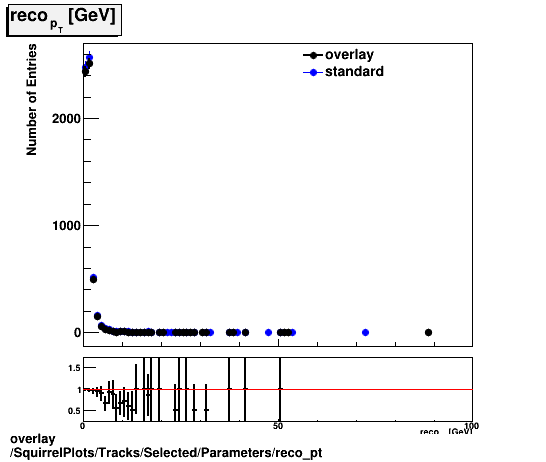 standard|NEntries: SquirrelPlots/Tracks/Selected/Parameters/reco_pt.png