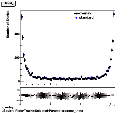 standard|NEntries: SquirrelPlots/Tracks/Selected/Parameters/reco_theta.png