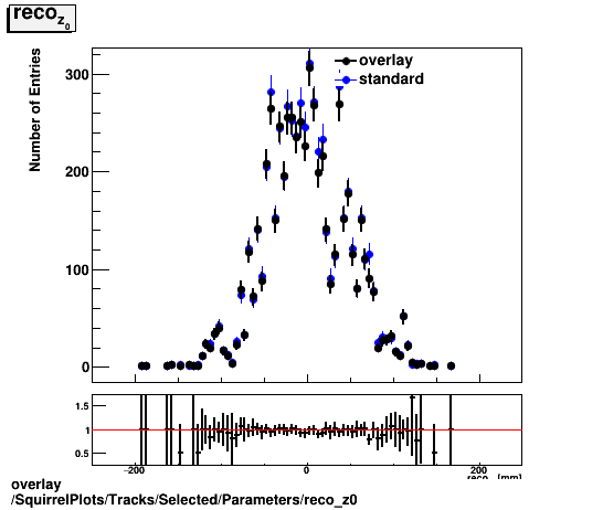 standard|NEntries: SquirrelPlots/Tracks/Selected/Parameters/reco_z0.png