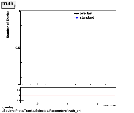 standard|NEntries: SquirrelPlots/Tracks/Selected/Parameters/truth_phi.png