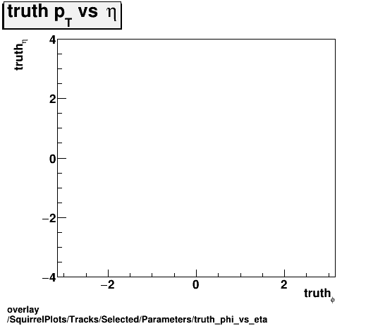 overlay SquirrelPlots/Tracks/Selected/Parameters/truth_phi_vs_eta.png