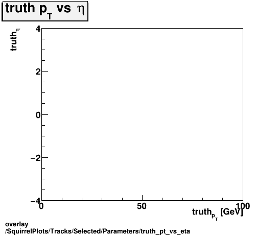 standard|NEntries: SquirrelPlots/Tracks/Selected/Parameters/truth_pt_vs_eta.png